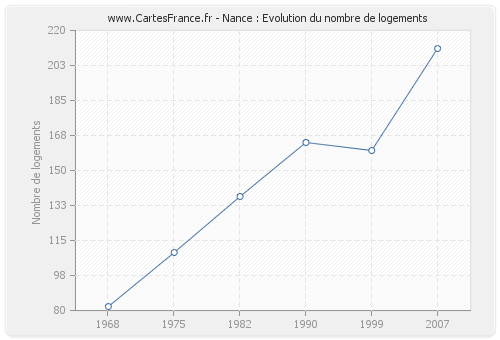 Nance : Evolution du nombre de logements