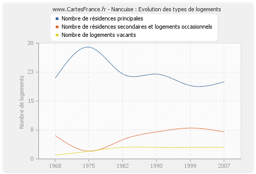 Nancuise : Evolution des types de logements