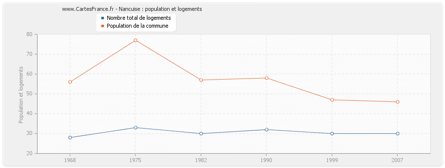 Nancuise : population et logements