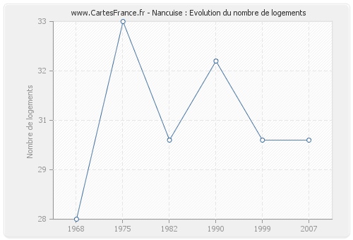 Nancuise : Evolution du nombre de logements