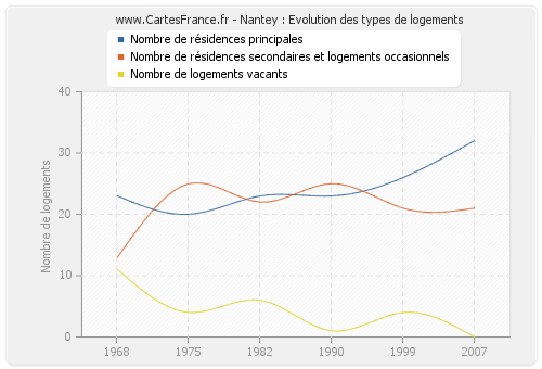 Nantey : Evolution des types de logements