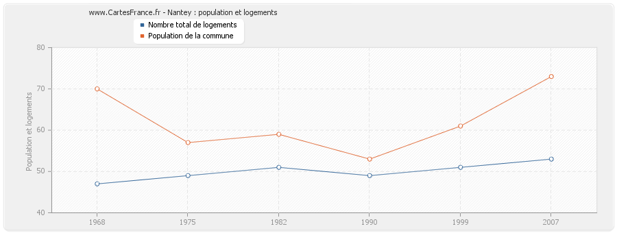 Nantey : population et logements