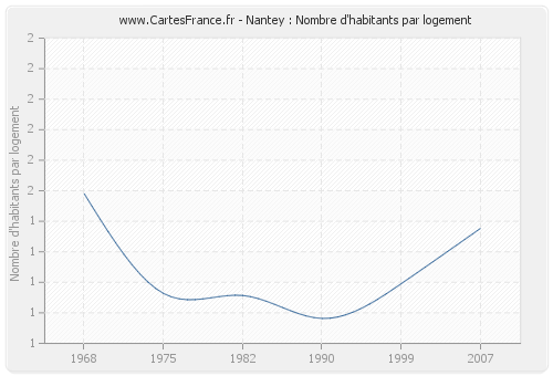 Nantey : Nombre d'habitants par logement