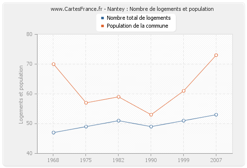 Nantey : Nombre de logements et population