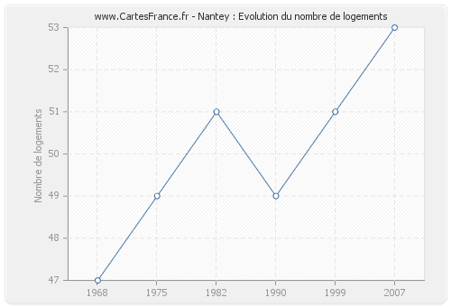 Nantey : Evolution du nombre de logements