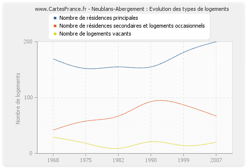 Neublans-Abergement : Evolution des types de logements