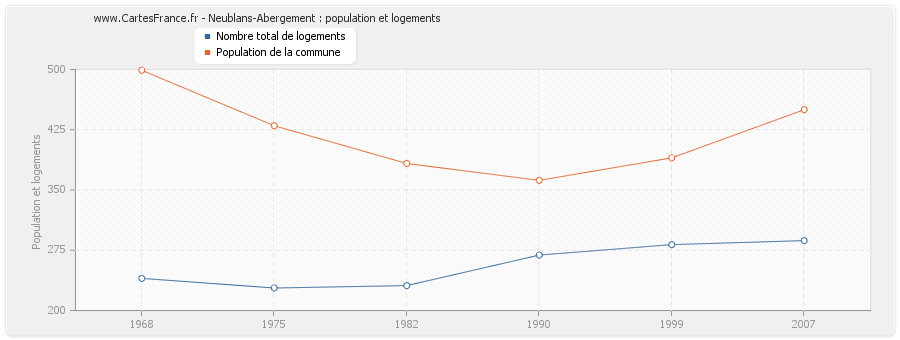 Neublans-Abergement : population et logements