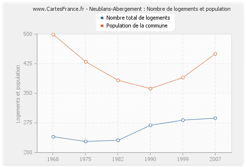 Neublans-Abergement : Nombre de logements et population