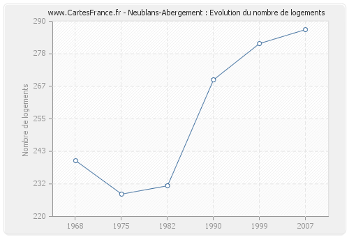 Neublans-Abergement : Evolution du nombre de logements