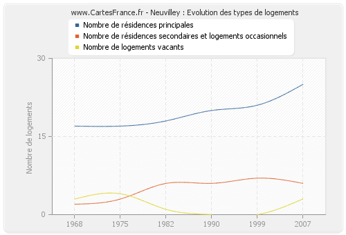 Neuvilley : Evolution des types de logements