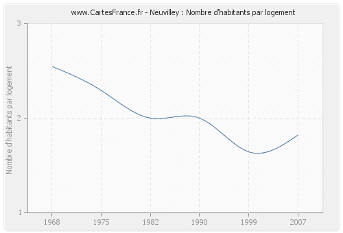Neuvilley : Nombre d'habitants par logement