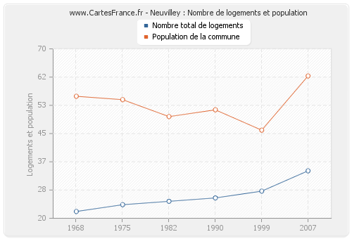 Neuvilley : Nombre de logements et population