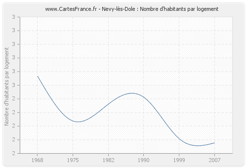 Nevy-lès-Dole : Nombre d'habitants par logement