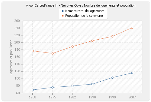 Nevy-lès-Dole : Nombre de logements et population