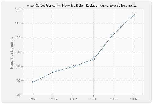 Nevy-lès-Dole : Evolution du nombre de logements