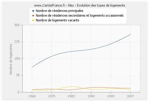 Ney : Evolution des types de logements