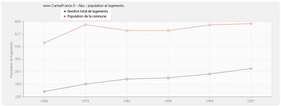 Ney : population et logements