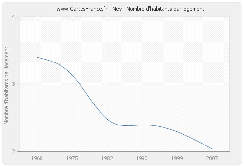 Ney : Nombre d'habitants par logement