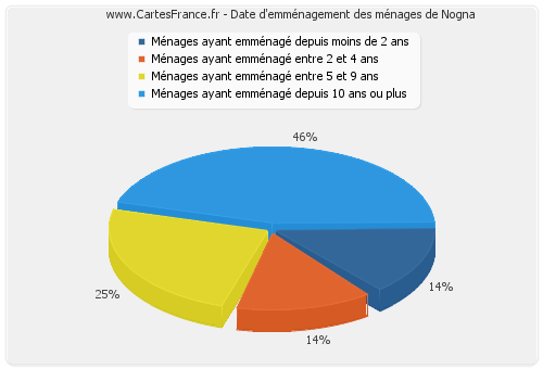 Date d'emménagement des ménages de Nogna