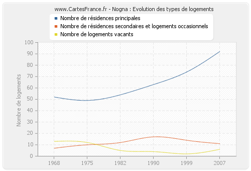 Nogna : Evolution des types de logements