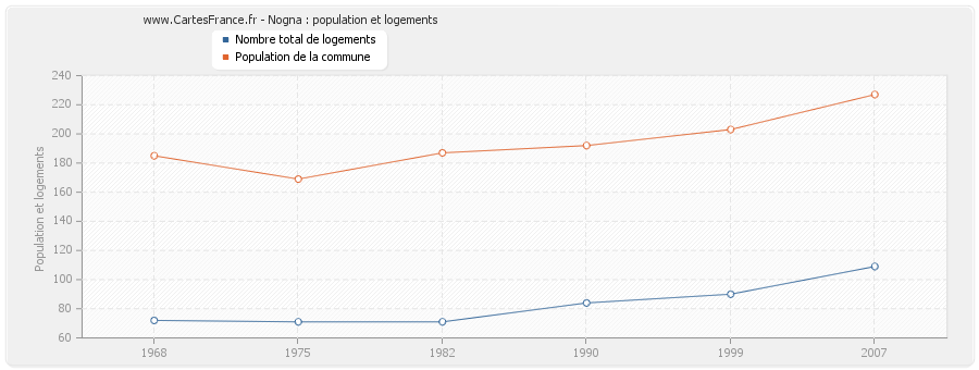 Nogna : population et logements