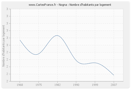 Nogna : Nombre d'habitants par logement