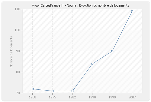 Nogna : Evolution du nombre de logements