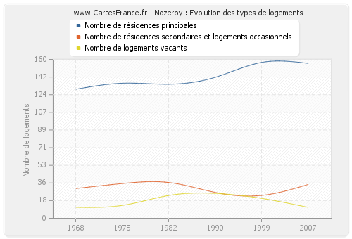 Nozeroy : Evolution des types de logements