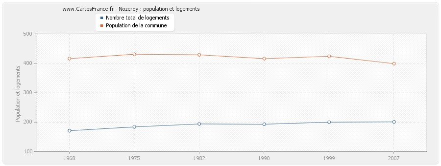 Nozeroy : population et logements