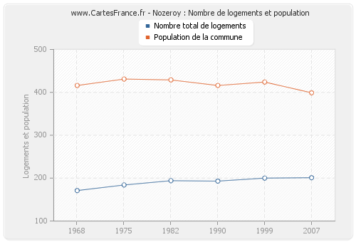 Nozeroy : Nombre de logements et population