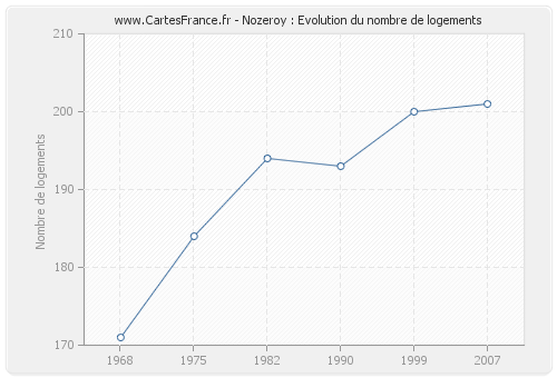 Nozeroy : Evolution du nombre de logements