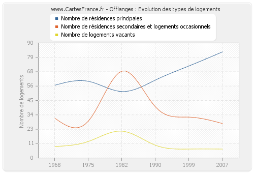 Offlanges : Evolution des types de logements