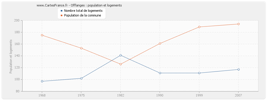 Offlanges : population et logements