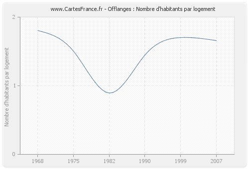 Offlanges : Nombre d'habitants par logement