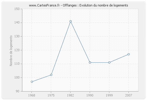 Offlanges : Evolution du nombre de logements