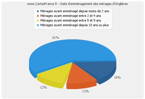 Date d'emménagement des ménages d'Onglières