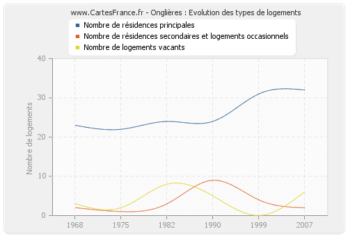 Onglières : Evolution des types de logements