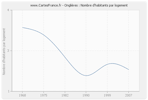 Onglières : Nombre d'habitants par logement