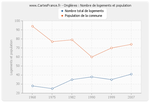 Onglières : Nombre de logements et population