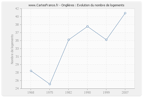 Onglières : Evolution du nombre de logements