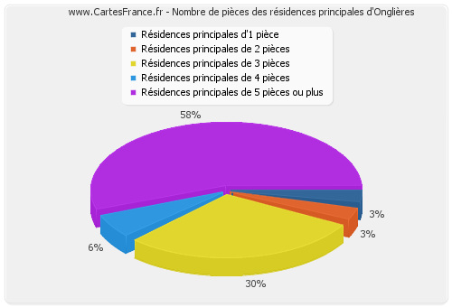 Nombre de pièces des résidences principales d'Onglières