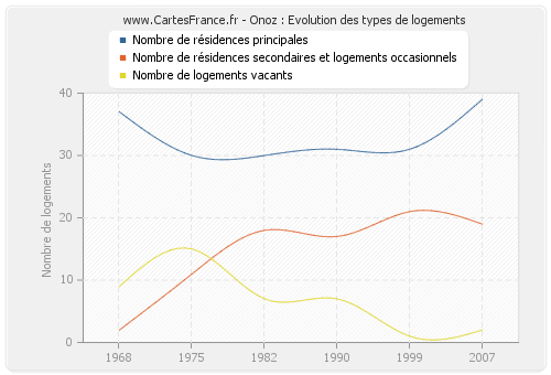 Onoz : Evolution des types de logements