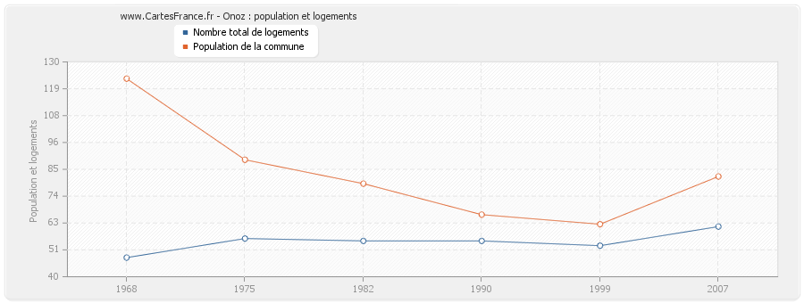 Onoz : population et logements