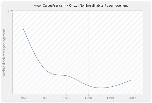 Onoz : Nombre d'habitants par logement