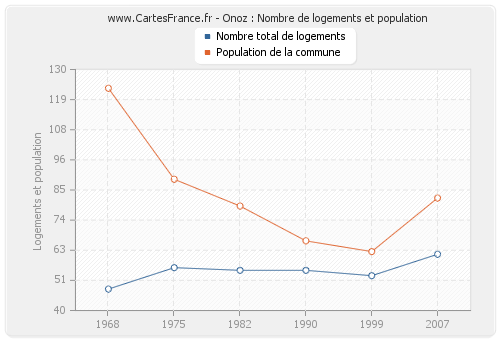 Onoz : Nombre de logements et population