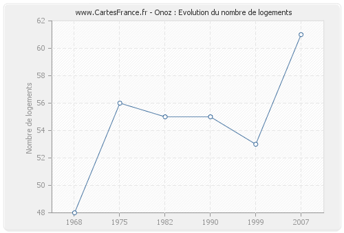 Onoz : Evolution du nombre de logements