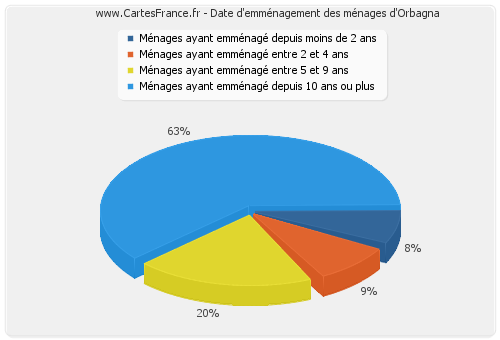 Date d'emménagement des ménages d'Orbagna