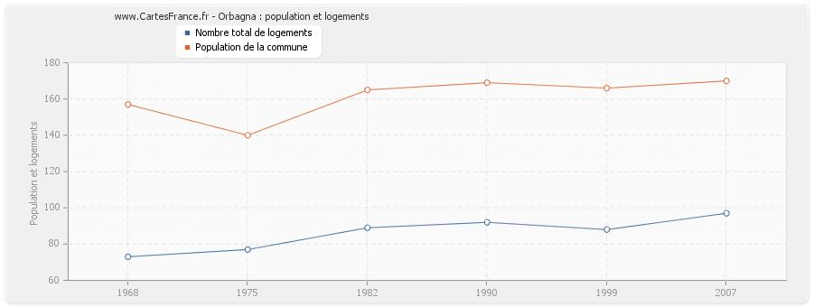 Orbagna : population et logements