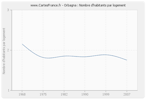 Orbagna : Nombre d'habitants par logement