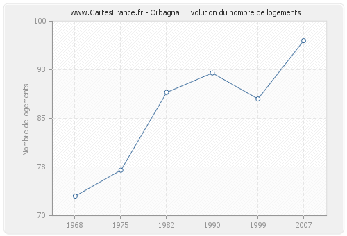 Orbagna : Evolution du nombre de logements